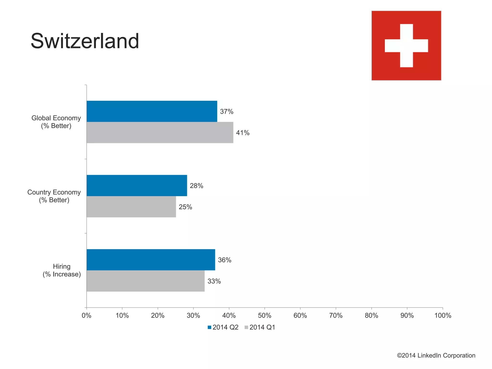 33%
25%
41%
36%
28%
37%
0% 10% 20% 30% 40% 50% 60% 70% 80% 90% 100%
Hiring
(% Increase)
Country Economy
(% Better)
Global Economy
(% Better)
2014 Q2 2014 Q1
©2014 LinkedIn Corporation
Switzerland
 
