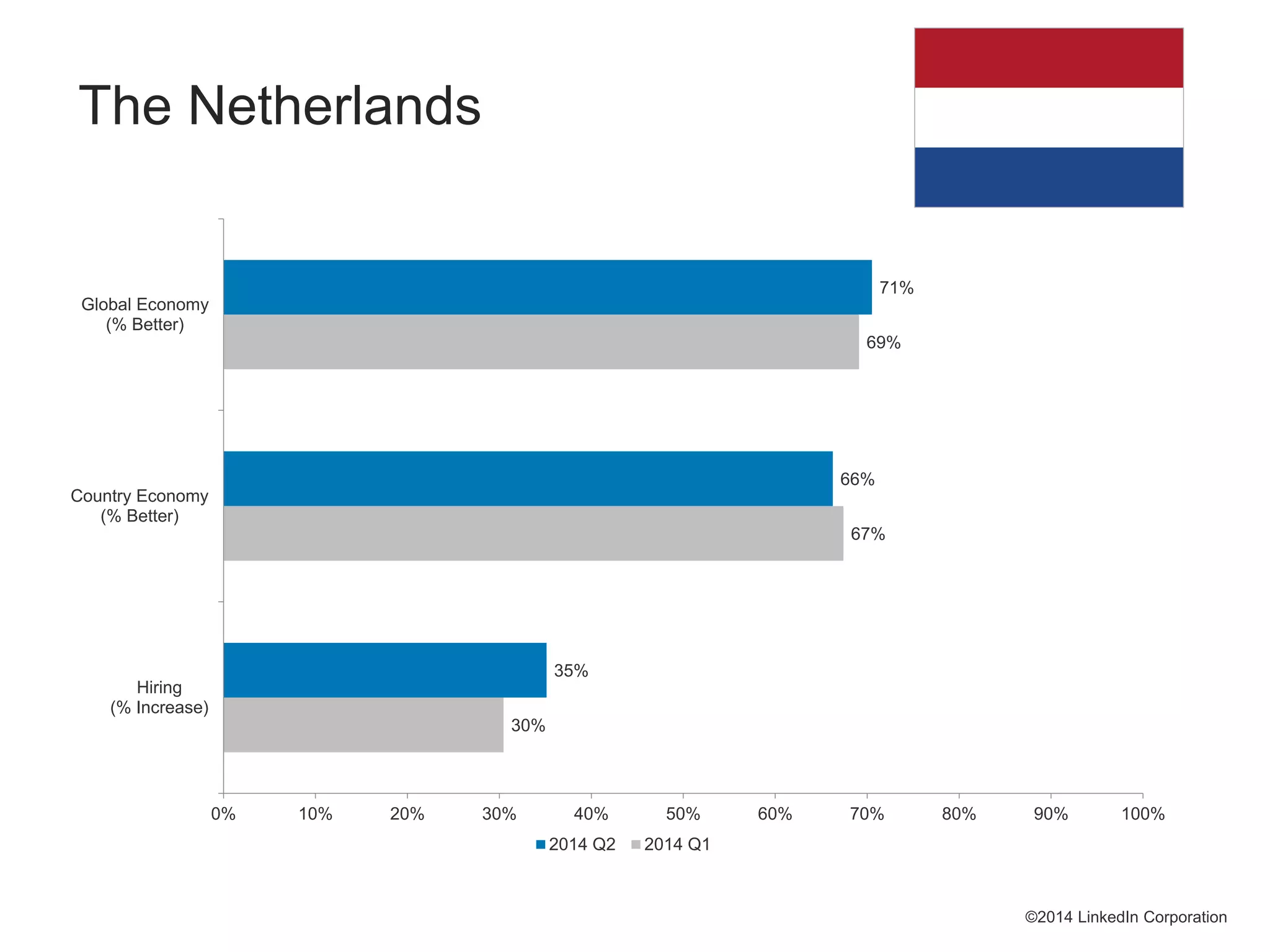 30%
67%
69%
35%
66%
71%
0% 10% 20% 30% 40% 50% 60% 70% 80% 90% 100%
Hiring
(% Increase)
Country Economy
(% Better)
Global Economy
(% Better)
2014 Q2 2014 Q1
©2014 LinkedIn Corporation
The Netherlands
 