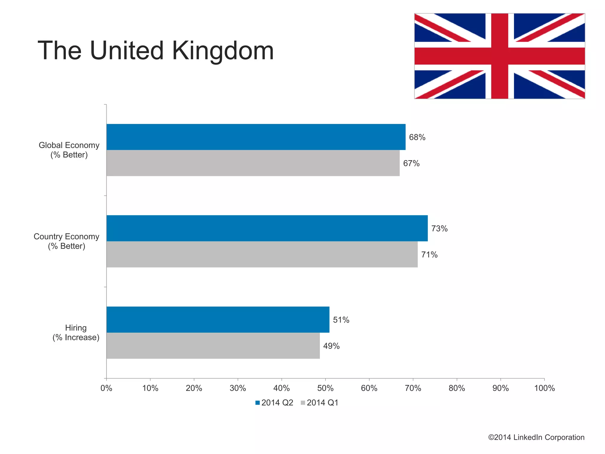 49%
71%
67%
51%
73%
68%
0% 10% 20% 30% 40% 50% 60% 70% 80% 90% 100%
Hiring
(% Increase)
Country Economy
(% Better)
Global Economy
(% Better)
2014 Q2 2014 Q1
©2014 LinkedIn Corporation
The United Kingdom
 