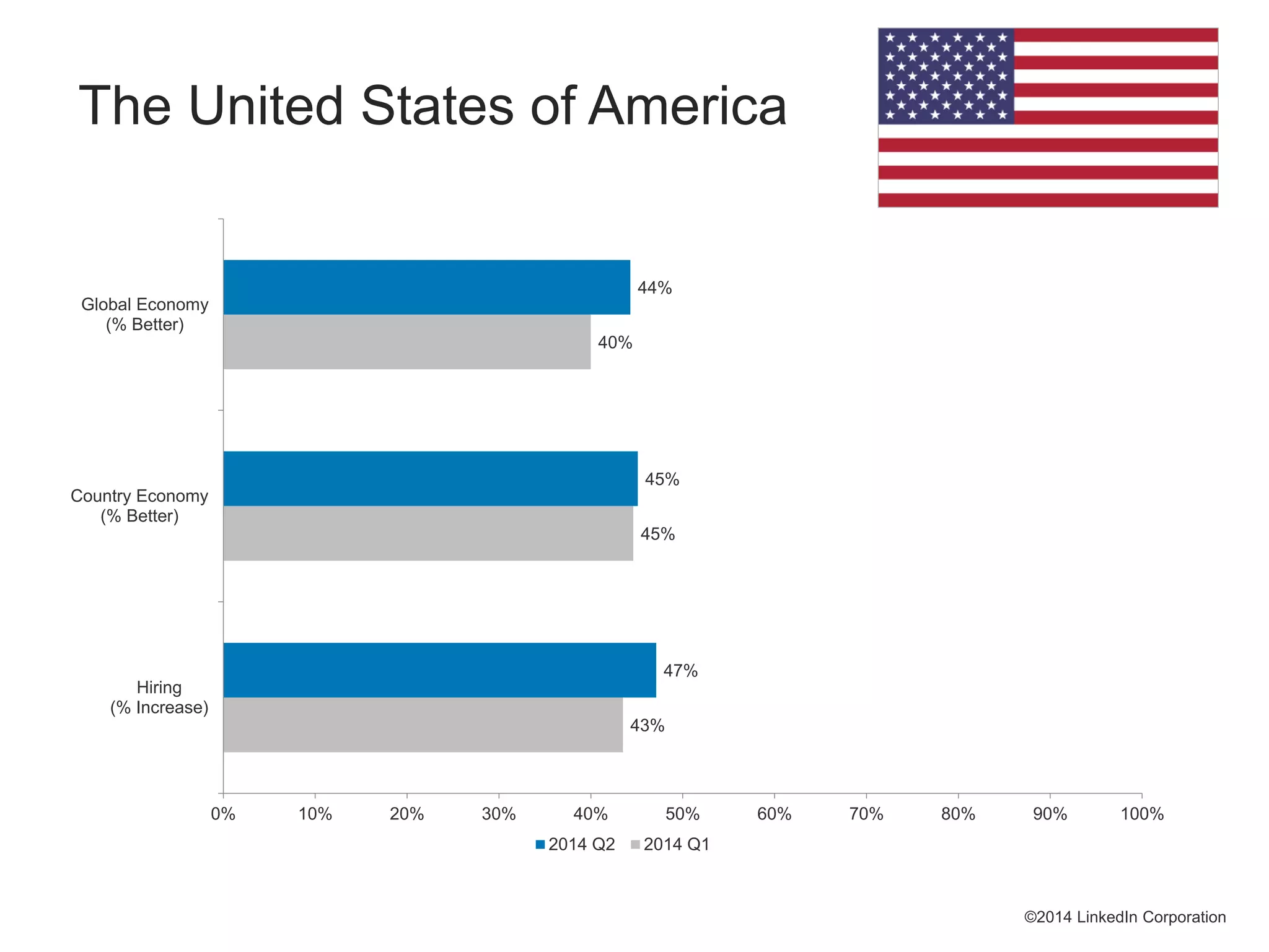 43%
45%
40%
47%
45%
44%
0% 10% 20% 30% 40% 50% 60% 70% 80% 90% 100%
Hiring
(% Increase)
Country Economy
(% Better)
Global Economy
(% Better)
2014 Q2 2014 Q1
©2014 LinkedIn Corporation
The United States of America
 