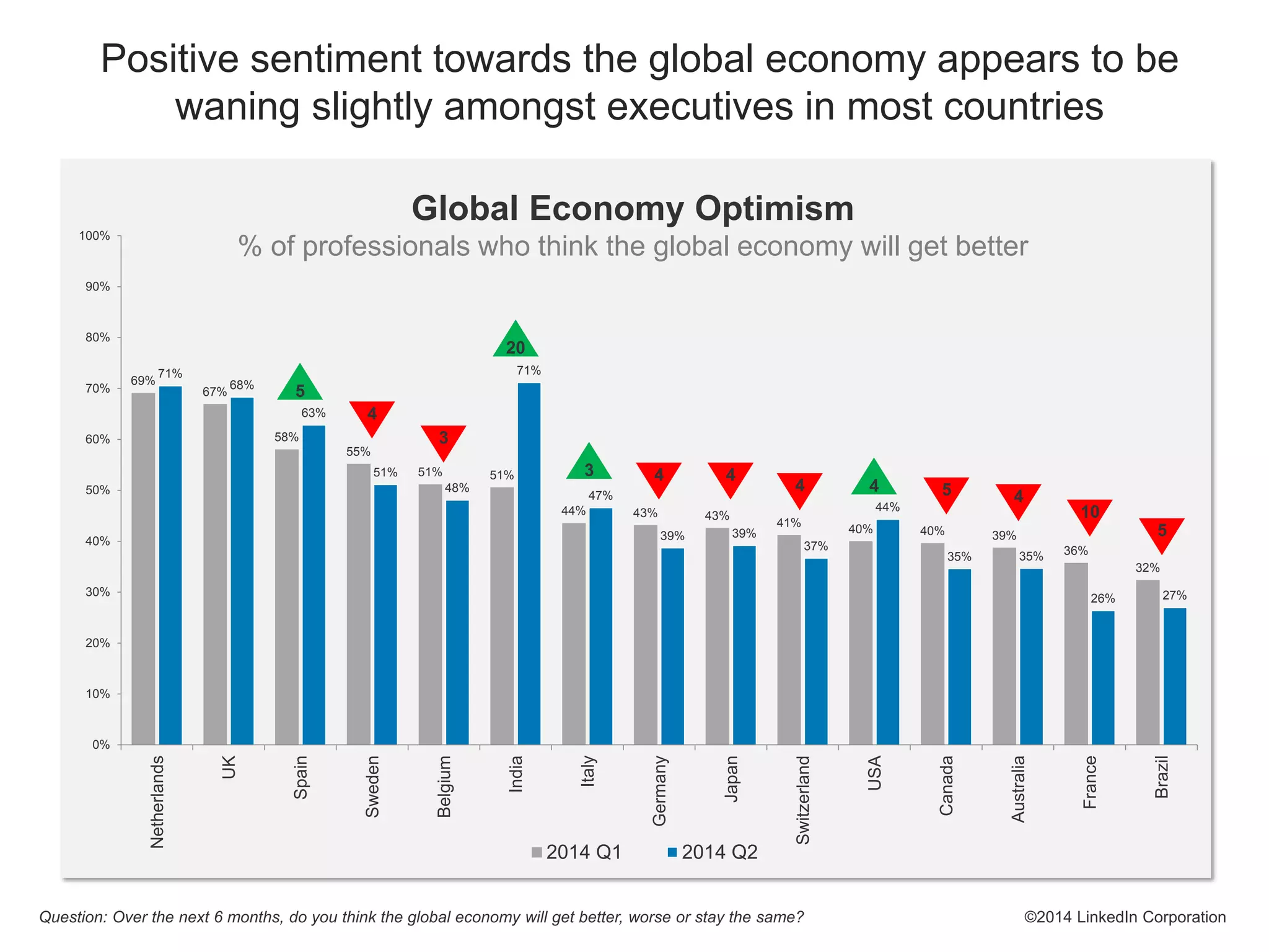 69%
67%
58%
55%
51% 51%
44% 43% 43%
41% 40% 40% 39%
36%
32%
71%
68%
63%
51%
48%
71%
47%
39% 39%
37%
44%
35% 35%
26% 27%
0%
10%
20%
30%
40%
50%
60%
70%
80%
90%
100%
Netherlands
UK
Spain
Sweden
Belgium
India
Italy
Germany
Japan
Switzerland
USA
Canada
Australia
France
Brazil
2014 Q1 2014 Q2
Positive sentiment towards the global economy appears to be
waning slightly amongst executives in most countries
5
20
3
4
4
3
4 4
4 5 4
10
5
Global Economy Optimism
% of professionals who think the global economy will get better
Question: Over the next 6 months, do you think the global economy will get better, worse or stay the same? ©2014 LinkedIn Corporation
 
