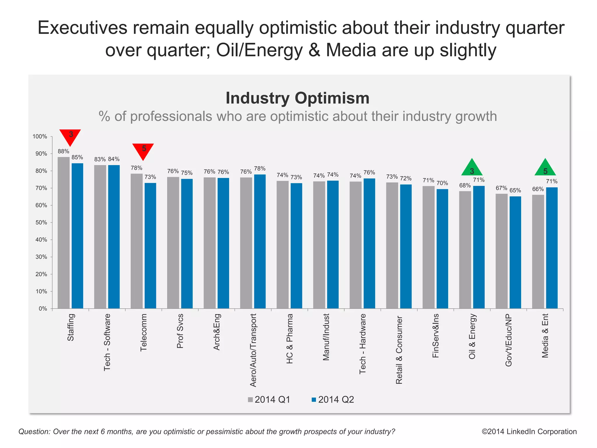88%
83%
78%
76% 76% 76%
74% 74% 74% 73%
71%
68% 67% 66%
85% 84%
73%
75% 76%
78%
73% 74% 76%
72%
70%
71%
65%
71%
0%
10%
20%
30%
40%
50%
60%
70%
80%
90%
100%
Staffing
Tech-Software
Telecomm
ProfSvcs
Arch&Eng
Aero/Auto/Transport
HC&Pharma
Manuf/Indust
Tech-Hardware
Retail&Consumer
FinServ&Ins
Oil&Energy
Gov't/Educ/NP
Media&Ent
2014 Q1 2014 Q2
5
3 5
3
©2014 LinkedIn Corporation
Executives remain equally optimistic about their industry quarter
over quarter; Oil/Energy & Media are up slightly
Industry Optimism
% of professionals who are optimistic about their industry growth
Question: Over the next 6 months, are you optimistic or pessimistic about the growth prospects of your industry?
 