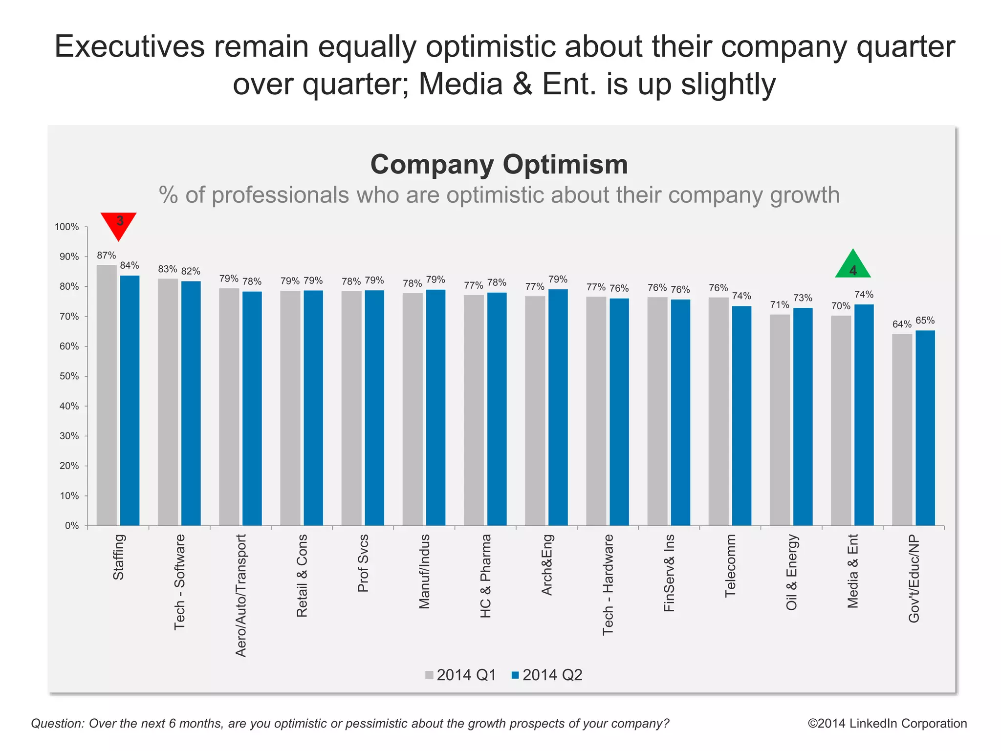 87%
83%
79% 79% 78% 78% 77% 77% 77% 76% 76%
71% 70%
64%
84%
82%
78% 79% 79% 79% 78% 79%
76% 76%
74% 73% 74%
65%
0%
10%
20%
30%
40%
50%
60%
70%
80%
90%
100%
Staffing
Tech-Software
Aero/Auto/Transport
Retail&Cons
ProfSvcs
Manuf/Indus
HC&Pharma
Arch&Eng
Tech-Hardware
FinServ&Ins
Telecomm
Oil&Energy
Media&Ent
Gov't/Educ/NP
2014 Q1 2014 Q2
3
4
©2014 LinkedIn Corporation
Executives remain equally optimistic about their company quarter
over quarter; Media & Ent. is up slightly
Company Optimism
% of professionals who are optimistic about their company growth
Question: Over the next 6 months, are you optimistic or pessimistic about the growth prospects of your company?
 