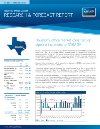RESEARCH & FORECAST REPORT
HOUSTON OFFICE MARKET
www.colliers.com/texas
Houston’s office market construction
pipeline increases to 17.8M SF
Houston’s strong economy continues to spur office development with over 17.8M SF currently under
construction. Over 1.7M SF of new inventory delivered during Q2, bringing 2014 year-to-date
delivered inventory to 3.7M SF. Our forecast projects another 4.5M SF of new inventory will be
completed by year-end 2014. Much of the construction activity is tied to the energy industry and
includes office buildings that Shell Oil, ExxonMobil, BHP, Phillips 66, and Southwestern Energy will
occupy once completed.
Houston’s office market posted 1.6M SF of positive net absorption in Q2 2014, pushing year-to-date
2014 net absorption to a positive 2.2M SF.
The citywide average rental rate increased 1.0% from $26.25 per SF to $26.52 per SF over the
quarter and 6.4% from $24.93 per SF to $26.52 per SF over the year. The average CBD rental rate
increased 8.5%, while the average suburban rental rate increased 6.4% over the year.
The Houston metropolitan area added 93,300 jobs between May 2013 and May 2014, an annual
increase of 3.3% over the prior year’s job growth. Local economists have forecasted 2014 job growth
to remain strong, expecting between 68,000 and 72,000 new jobs. Houston’s unemployment fell to
5.0% from 6.1% one year ago. Houston area home sales were down by 7.3% between May 2013 and
May 2014, the first decline in the past 34 months. The reduction was due to a lack of inventory.
Houston’s economy is expected to remain strong in 2014 due to healthy job growth and continued
expansion in the energy sector.
Q2 2014 | OFFICE MARKET
Q2
2013
Q2
2014
NET ABSORBTION (SF) 485K 1.6M
AVERAGE VACANCY 12.7% 11.8%
AVERAGE RENTAL
RATE
$24.93 $26.52
DELIVERED
INVENTORY (SF)
608K 1.7M
CLASS A RENTAL RATE
CBD
SUBURBAN
$36.86
$29.87
$40.54
$32.17
CLASS A VACANCY
CBD
SUBURBAN
10.9%
9.9%
9.8%
9.3%
UNEMPLOYMENT 5/13 5/14
HOUSTON 6.1% 5.0%
TEXAS 6.3% 5.1%
U.S. 7.3% 6.1%
JOB GROWTH & UNEMPLOYMENT
(Not Seasonally Adjusted)
JOB GROWTH
ANNUAL
CHANGE
# OF JOBS
ADDED
HOUSTON 3.3% 93.3K
TEXAS 3.4% 375.3K
U.S. 1.8% 2.4M
OFFICE MARKET INDICATORS
New Supply Net Absorption Vacancy
NEW SUPPLY, ABSORPTION AND VACANCY RATES
 