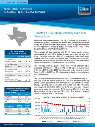 www.colliers.com/houston
Q2 2014 | RETAIL MARKET
HOUSTON RETAIL
MARKET INDICATORS
Q2 2013 Q2 2014
CITYWIDE NET
ABSORPTION (SF) 560K 1.2M
CITYWIDE AVERAGE
VACANCY 6.8% 6.3%
CITYWIDE AVERAGE
RENTAL RATE $14.75 $15.19
DELIVERIES (SF) 276K 612K
UNDER
CONSTRUCTION (SF) 632K 1.2M
Houston’s retail market posted 1.2M SF of positive net absorption in
the second quarter. Some of the tenants who opened new locations
during the quarter include Whole Foods Market, Kroger Marketplace,
Conn’s Appliances, Horse & Rider, Vineyard Vines, Trina Turks,
Brucettes Shoes, and Harbor Freight Tools.
The average citywide vacancy rate fell 30 basis points between
quarters to 6.3% from 6.6%, and by 50 basis points over the year from
6.8%. Currently, there is 1.2M SF in Houston’s retail construction
pipeline, which includes a 136,000-SF Sam’s Club located at the NEC
of Bellaire and West Grand Parkway, and a 90,900-SF HEB located on
the southeast corner of San Felipe and Fountainview.
The citywide average quoted rental rate for all property types
increased 3.1% from $14.73 to $15.19 per SF between quarters and
3.0% from $14.75 in Q2 2013. Houston retail rental rates vary widely
from $10.00 to $85.00 per SF, depending on location, property type,
and building class.
The Houston metropolitan area added 93,300 jobs between May 2013
and May 2014, an annual increase of 3.3% over the prior year’s job
growth. Local economists have forecast 2014 job growth to remain
strong, expecting between 68,000 and 72,000 new jobs. Houston’s
unemployment rate fell to 5.0% from 6.1% one year ago. Houston
area home sales were down by 7.3% between May 2013 and May
2014, the first decline in the past 34 months. The reduction was due
almost primarily to a lack of inventory.
ABSORPTION, NEW SUPPLY & VACANCY RATES
0%
2%
4%
6%
8%
10%
12%
-500,000
0
500,000
1,000,000
1,500,000
2,000,000
Absorption New Supply Vacancy
Houston’s 6.3% Retail Vacancy Rate at a
Record Low
HOUSTON RETAIL MARKET
RESEARCH & FORECAST REPORT
Houston
UNEMPLOYMEN
T 5/13 5/14
HOUSTON 6.1% 5.0%
TEXAS 6.3% 5.1%
U.S. 7.3% 6.1%
JOB GROWTH
ANNUAL
CHANGE
# OF
JOBS
ADDED
HOUSTON 3.3% 93.3K
TEXAS 3.4% 375.3K
U.S. 1.8% 2.4M
JOB GROWTH & UNEMPLOYMENT
(Not Seasonally Adjusted)
 