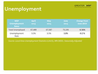 Unemployment
MSP
Unemployment
Rates
April
2015
May
2015
June
2015
Change from
June 2014
Total Unemployed 67,489 67,587 73,195 -6.56%
Unemployment
Rate
3.5% 3.5% 3.8% -0.2 %
Source: Local Area Unemployment Statistics (LAUS), MN DEED, Seasonally Adjusted
 