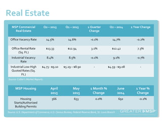 Real Estate
MSP Commercial
Real Estate
Q2 – 2015 Q1 – 2015 1 Quarter
Change
Q2 – 2014 1 Year Change
Office Vacancy Rate 14.5% 14.6% -0.1% 14.7% -0.2%
Office Rental Rate
(Sq. Ft.)
$13.33 $12.94 3.1% $12.42 7.3%
Industrial Vacancy
Rate
8.4% 8.5% -0.1% 9.1% -0.7%
Industrial Low-High
Quoted Rates (Sq.
Ft.)
$4.73 - $9.10 $5.29 – $8.90 - $4.59 - $9.08 -
MSP Housing April
2015
May
2015
1 Month %
Change
June
2014
1 Year %
Change
Housing
Starts/Authorized
Building Permits
566 653 0.0% 692 -0.2%
Source: Collier’s Market Reports
Source: U.S. Department of Commerce; U.S. Census Bureau; Federal Reserve Bank, St. Louis Branch
 