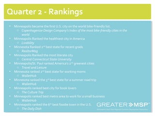 Quarter 2 - Rankings
• Minneapolis became the first U.S. city on the world bike-friendly list.
o Copenhagenize Design Company’s Index of the most bike-friendly cities in the
world
• Minneapolis Ranked the healthiest city in America
o Livability
• Minnesota Ranked 2nd
best state for recent grads
o RealtorMag
• Minneapolis Ranked the most literate city
o Central Connecticut State University
• Minneapolis/St. Paul ranked America’s 2nd
greenest cities
o Travel and Leisure
• Minnesota ranked 2nd
best state for working moms
o WalletHub
• Minnesota ranked the 3rd
best state for a summer road trip
o WalletHub
• Minneapolis ranked best city for book lovers
o The Culture Trip
• Minneapolis ranked best metro area to work for a small business
o WalletHub
• Minneapolis ranked the 6th
best foodie town in the U.S.
o The Daily Dish
 
