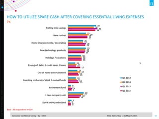Copyright©2014TheNielsenCompany.Confidentialandproprietary.
10Consumer Confidence Survey – Q2 – 2015 Field Dates: May 11 to May 29, 2015
HOW TO UTILIZE SPARE CASH AFTER COVERING ESSENTIAL LIVING EXPENSES
PK
Base : All respondents n=504
39
25
21
25
18
10
13
11
4
22
5
36
29
21
24
19
12
17
12
4
21
3
41
27
25
24
19
11
14
14
6
18
4
38
27
24
23
19
17
15
15
5
16
4
Putting into savings
New clothes
Home improvements / decorating
New technology products
Holidays / vacations
Paying off debts / credit cards / loans
Out of home entertainment
Investing in shares of stock / mutual funds
Retirement fund
I have no spare cash
Don’t know/undecided
%
Q3 2014
Q4 2014
Q1 2015
Q2 2015
 