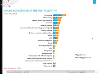 Copyright©2014TheNielsenCompany.Confidentialandproprietary.
12Consumer Confidence Survey – Q2 – 2015 Field Dates: May 11 to May 29, 2015
MAJOR CONCERNS OVER THE NEXT 6 MONTHS
AME AVERAGE
Base : All respondents n=2515
19
9
8
9
7
5
6
5
4
6
4
3
2
2
2
1
1
1
3
3
10
10
9
6
7
8
6
7
8
5
7
5
3
2
2
1
1
1
3
2
Job security
The economy
Parents' welfare and happiness
Terrorism
Work/life balance
Increasing utility bills (electricity, gas, heating, etc)
Political stability
Childrens' education and/or welfare
Health
Debt
Increasing food prices
Crime
Increasing fuel prices
War
Immigration
Global warming
Tolerance towards different religions
Lack of understanding of other cultures
Tolerance towards other countries’ values
Other concern
No concerns
%
Biggest concern
Second biggest concern
 