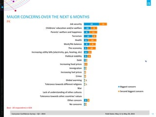 Copyright©2014TheNielsenCompany.Confidentialandproprietary.
13Consumer Confidence Survey – Q2 – 2015 Field Dates: May 11 to May 29, 2015
MAJOR CONCERNS OVER THE NEXT 6 MONTHS
PK
Base : All respondents n=504
22
10
8
12
6
8
5
6
5
3
1
2
1
1
1
1
5
2
11
9
11
6
12
9
12
5
5
2
4
2
2
2
1
1
3
2
Job security
Childrens' education and/or welfare
Parents' welfare and happiness
Terrorism
Health
Work/life balance
The economy
Increasing utility bills (electricity, gas, heating, etc)
Political stability
Debt
Increasing food prices
Immigration
Increasing fuel prices
Crime
Global warming
Tolerance towards different religions
War
Lack of understanding of other cultures
Tolerance towards other countries’ values
Other concern
No concerns
%
Biggest concern
Second biggest concern
 
