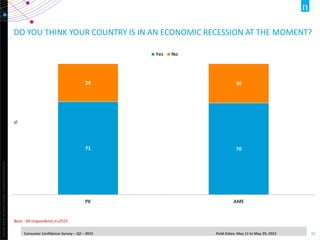 Copyright©2014TheNielsenCompany.Confidentialandproprietary.
15Consumer Confidence Survey – Q2 – 2015 Field Dates: May 11 to May 29, 2015
DO YOU THINK YOUR COUNTRY IS IN AN ECONOMIC RECESSION AT THE MOMENT?
71 70
29 30
PK AME
%
Yes No
Base : All respondents n=2515
 