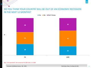 Copyright©2014TheNielsenCompany.Confidentialandproprietary.
16Consumer Confidence Survey – Q2 – 2015 Field Dates: May 11 to May 29, 2015
30
24
32 42
38 34
PK AME
%
Yes No Don't Know
DO YOU THINK YOUR COUNTRY WILL BE OUT OF AN ECONOMIC RECESSION
IN THE NEXT 12 MONTHS?
Base : All respondents who answered Yes Q8 (Code 1) n=1568
 