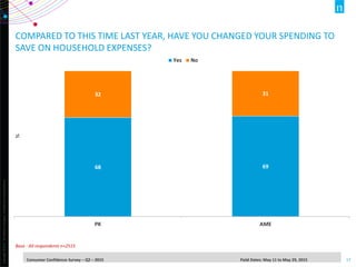 Copyright©2014TheNielsenCompany.Confidentialandproprietary.
17Consumer Confidence Survey – Q2 – 2015 Field Dates: May 11 to May 29, 2015
68 69
32 31
PK AME
%
Yes No
COMPARED TO THIS TIME LAST YEAR, HAVE YOU CHANGED YOUR SPENDING TO
SAVE ON HOUSEHOLD EXPENSES?
Base : All respondents n=2515
 