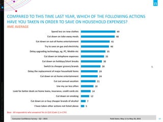 Copyright©2014TheNielsenCompany.Confidentialandproprietary.
18Consumer Confidence Survey – Q2 – 2015 Field Dates: May 11 to May 29, 2015
49
48
41
40
35
33
30
28
24
24
21
18
14
12
7
5
Spend less on new clothes
Cut down on take-away meals
Cut down on out-of-home entertainment
Try to save on gas and electricity
Delay upgrading technology, eg. PC, Mobile etc
Cut down on telephone expenses
Cut down on holidays/short breaks
Switch to cheaper grocery brands
Delay the replacement of major household items
Cut down on at-home entertainment
Cut out annual vacation
Use my car less often
Look for better deals on home loans, insurance, credit cards etc
Cut down on smoking
Cut down on or buy cheaper brands of alcohol
I have taken other actions not listed above
%
Base : All respondents who answered Yes to Q10 (Code 1) n=1741
COMPARED TO THIS TIME LAST YEAR, WHICH OF THE FOLLOWING ACTIONS
HAVE YOU TAKEN IN ORDER TO SAVE ON HOUSEHOLD EXPENSES?
AME AVERAGE
 