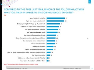 Copyright©2014TheNielsenCompany.Confidentialandproprietary.
19Consumer Confidence Survey – Q2 – 2015 Field Dates: May 11 to May 29, 2015
Base : All respondents who answered Yes to Q10 (Code 1) n=344
45
43
33
30
28
27
23
22
21
21
17
16
10
9
5
5
Spend less on new clothes
Try to save on gas and electricity
Delay upgrading technology, eg. PC, Mobile etc
Cut down on out-of-home entertainment
Cut down on telephone expenses
Cut down on take-away meals
Cut down on holidays/short breaks
Delay the replacement of major household items
Cut down on at-home entertainment
Cut out annual vacation
Use my car less often
Switch to cheaper grocery brands
Look for better deals on home loans, insurance, credit cards etc
Cut down on smoking
Cut down on or buy cheaper brands of alcohol
I have taken other actions not listed above
%
COMPARED TO THIS TIME LAST YEAR, WHICH OF THE FOLLOWING ACTIONS
HAVE YOU TAKEN IN ORDER TO SAVE ON HOUSEHOLD EXPENSES?
PK
 
