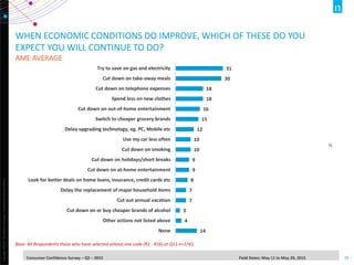 Copyright©2014TheNielsenCompany.Confidentialandproprietary.
20Consumer Confidence Survey – Q2 – 2015 Field Dates: May 11 to May 29, 2015
31
30
18
18
16
15
12
10
10
9
9
8
7
7
3
4
14
Try to save on gas and electricity
Cut down on take-away meals
Cut down on telephone expenses
Spend less on new clothes
Cut down on out-of-home entertainment
Switch to cheaper grocery brands
Delay upgrading technology, eg. PC, Mobile etc
Use my car less often
Cut down on smoking
Cut down on holidays/short breaks
Cut down on at-home entertainment
Look for better deals on home loans, insurance, credit cards etc
Delay the replacement of major household items
Cut out annual vacation
Cut down on or buy cheaper brands of alcohol
Other actions not listed above
None
%
Base: All Respondents those who have selected atleast one code (R1 - R16) at Q11 n=1741
WHEN ECONOMIC CONDITIONS DO IMPROVE, WHICH OF THESE DO YOU
EXPECT YOU WILL CONTINUE TO DO?
AME AVERAGE
 