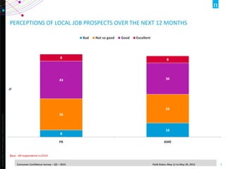 Copyright©2014TheNielsenCompany.Confidentialandproprietary.
5Consumer Confidence Survey – Q2 – 2015 Field Dates: May 11 to May 29, 2015
8
16
36
33
43 36
8 8
PK AME
%
Bad Not so good Good Excellent
PERCEPTIONS OF LOCAL JOB PROSPECTS OVER THE NEXT 12 MONTHS
Base : All respondents n=2515
 