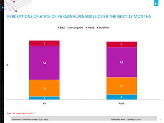 Copyright©2014TheNielsenCompany.Confidentialandproprietary.
6Consumer Confidence Survey – Q2 – 2015 Field Dates: May 11 to May 29, 2015
5 8
26
27
54 48
8 9
PK AME
%
Bad Not so good Good Excellent
Base : All respondents n=2515
PERCEPTIONS OF STATE OF PERSONAL FINANCES OVER THE NEXT 12 MONTHS
 