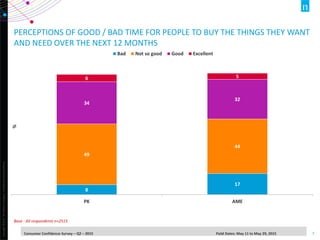 Copyright©2014TheNielsenCompany.Confidentialandproprietary.
7Consumer Confidence Survey – Q2 – 2015 Field Dates: May 11 to May 29, 2015
PERCEPTIONS OF GOOD / BAD TIME FOR PEOPLE TO BUY THE THINGS THEY WANT
AND NEED OVER THE NEXT 12 MONTHS
8
17
49
44
34
32
6 5
PK AME
%
Bad Not so good Good Excellent
Base : All respondents n=2515
 