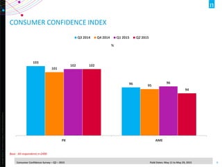 Copyright©2014TheNielsenCompany.Confidentialandproprietary.
8Consumer Confidence Survey – Q2 – 2015 Field Dates: May 11 to May 29, 2015
CONSUMER CONFIDENCE INDEX
103
96
101
95
102
96
102
94
PK AME
%
Q3 2014 Q4 2014 Q1 2015 Q2 2015
Base : All respondents n=2490
 