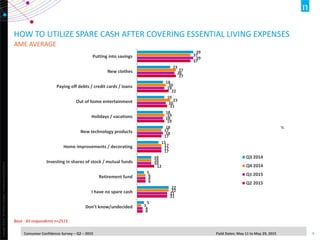 Copyright©2014TheNielsenCompany.Confidentialandproprietary.
9Consumer Confidence Survey – Q2 – 2015 Field Dates: May 11 to May 29, 2015
Base : All respondents n=2515
HOW TO UTILIZE SPARE CASH AFTER COVERING ESSENTIAL LIVING EXPENSES
AME AVERAGE
39
23
18
19
18
18
15
10
5
22
5
37
27
20
23
19
17
17
10
6
22
3
39
26
19
20
18
18
17
10
6
21
4
37
27
22
21
19
17
17
12
6
21
4
Putting into savings
New clothes
Paying off debts / credit cards / loans
Out of home entertainment
Holidays / vacations
New technology products
Home improvements / decorating
Investing in shares of stock / mutual funds
Retirement fund
I have no spare cash
Don’t know/undecided
%
Q3 2014
Q4 2014
Q1 2015
Q2 2015
 