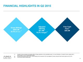 FINANCIAL HIGHLIGHTS IN Q2 2015
(1) Constant Currency excludes the translation effect of foreign operations on the consolidated results. For more information on Constant Currency, please refer to
Aimia’s August 14, 2015 earnings press release.
(2) Excludes the favourable impact of $45.7 million resulting from the reduction of the Card Migration Provision during the three months ended June 30, 2015.
(3) Free cash flow before dividends paid.
Gross Billings
$605.3M
(8.2%) in c.c.
(1)
Adjusted
EBITDA
$61.8M
(2)
10.2% margin
(2)
Free Cash
Flow
(3)
$59.2M
10
 