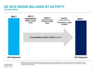 Q2 2015 GROSS BILLINGS BY ACTIVITY
($ IN MILLIONS)
Canada Loyalty
Units
EMEA Loyalty
Units Proprietary Loyalty
& Other
11
$605.3
($22.1)
($10.7) ($10.0)
$648.1
2014 Reported 2015 Reported
Consolidated: (6.6)%; (8.2)% in c.c.(1)
(1) Constant Currency excludes the translation effect of foreign operations on the consolidated results. On a constant currency basis, Gross Billings from Loyalty
Units variance for EMEA was ($26.7) million and Gross Billings from Proprietary Loyalty & Other variance was ($16.0) million. For more information on Constant
Currency, please refer to slide 4.
 
