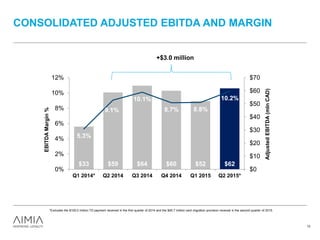 CONSOLIDATED ADJUSTED EBITDA AND MARGIN
12
$33 $59 $64 $60 $52 $62
5.3%
9.1%
10.1%
8.7% 8.8%
10.2%
0%
2%
4%
6%
8%
10%
12%
Q1 2014* Q2 2014 Q3 2014 Q4 2014 Q1 2015 Q2 2015*
$0
$10
$20
$30
$40
$50
$60
$70
EBITDAMargin%
AdjustedEBITDA(mlnCAD)
*Excludes the $100.0 million TD payment received in the first quarter of 2014 and the $45.7 million card migration provision reversal in the second quarter of 2015.
+$3.0 million
 