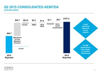 Q2 2015 CONSOLIDATED AEBITDA
($ IN MILLIONS)
13
$107.5
($2.5)$45.7 $2.3 $1.5 $1.1 $0.7
$58.7
2014
Reported
2015
Reported
Adjustment
to Card
Migration
Provision
Canada EMEA US &
APAC
Corporate Stock
based
compensation
Canada
Lower
operating
expenses
across
regions
$10.0M
distributions
from equity-
accounted
investments
 