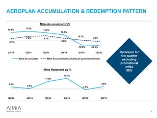AEROPLAN ACCUMULATION & REDEMPTION PATTERN
14
15.4%
17.9%
14.8%
10.5%
-10.0% -10.5%
2.7%
7.4% 8.7%
3.6%
-0.2%
-2.9%
Q1/14 Q2/14 Q3/14 Q4/14 Q1/15 Q2/15
Miles Accumulated y/y%
Miles Accumulated Miles Accumulated excluding all promotional miles
2.9%
0.5%
11.0%
15.7%
-1.3%
3.6%
Q1/14 Q2/14 Q3/14 Q4/14 Q1/15 Q2/15
Miles Redeemed y/y %
Burn/earn for
the quarter
excluding
promotional
miles
86%
 