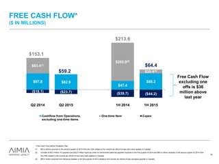 FREE CASH FLOW*
($ IN MILLIONS)
* Free Cash Flow before Dividends Paid.
(1) $83.4 million received in the second quarter of 2014 from the CRA related to the income tax refund of loss carry back applied in Canada.
(2) Includes $100.0 million TD payment and $22.5 million input tax credit on harmonized sales tax payment received in the first quarter of 2014 and $83.4 million received in the second quarter of 2014 from
the CRA related to the income tax refund of loss carry back applied in Canada.
(3) $20.4 million received from Revenue Quebec in the first quarter of 2015 related to the income tax refund of loss carryback applied in Canada.
$87.8 $82.9
$47.4
$88.2
$83.4(1)
$205.9(2)
$20.4(3)
($18.1) ($23.7) ($39.7) ($44.2)
Q2 2014 Q2 2015 1H 2014 1H 2015
Cashflow from Operations,
excluding one-time items
One-time Item Capex
$153.1
$59.2
15
$64.4
$213.6
Free Cash Flow
excluding one
offs is $36
million above
last year
 