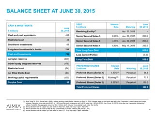 BALANCE SHEET AT JUNE 30, 2015
CASH & INVESTMENTS
$ millions
June
30, 2015
Cash and cash equivalents 456
Restricted cash 24
Short-term investments 65
Long-term investments in bonds 244
Cash and Investments 789
Aeroplan reserves (300)
Other loyalty programs reserves (176)
Restricted cash (24)
Air Miles Middle East (84)
Working capital requirements (110)
Surplus Cash 95
DEBT
$ millions
Interest
Rate Maturing
June
30, 2015
Revolving Facility(1) Apr. 23, 2019 -
Senior Secured Notes 3 6.95% Jan. 26, 2017 200.0
Senior Secured Notes 5 4.35% Jan. 22, 2018 200.0
Senior Secured Notes 4 5.60% May 17, 2019 250.0
Total Long-Term Debt 650.0
Less Current Portion (0.0)
Long-Term Debt 650.0
(1) As of June 30, 2015, Aimia held a $300.0 million revolving credit facility maturing on April 23, 2019. Interest rates on this facility are tied to the Corporation’s credit ratings and range
between Canadian prime rate plus 0.20% to 1.50% and Bankers’ Acceptance and LIBOR rates plus 1.20% to 2.50%. As of June 30, 2015, Aimia also had irrevocable outstanding
letters of credit in the aggregate amount of $54.6 million which reduces the available credit under this facility.
(2) Annual dividend rate is subject to a rate reset on March 31, 2020 and every 5 years thereafter.
(3) Annual dividend rate is based on the 90-day Government of Canada Treasury Bill yield + 3.75%.
(4) Annual dividend rate is subject to a rate reset on March 31, 2019 and every 5 years thereafter.
PREFERRED SHARES
$ millions
Interest
Rate Maturing
June
30, 2015
Preferred Shares (Series 1) 4.50%(2) Perpetual 98.8
Preferred Shares (Series 2) Floating (3) Perpetual 73.7
Preferred Shares (Series 3) 6.25%(4) Perpetual 150.0
Total Preferred Shares 322.5
16
 