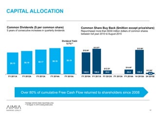 CAPITAL ALLOCATION
*Average common share repurchase price.
** At August 13, 2015 closing share price.
Over 80% of cumulative Free Cash Flow returned to shareholders since 2008
17
Common Dividends ($ per common share)
5 years of consecutive increases in quarterly dividends
$0.15 $0.16 $0.17 $0.18 $0.19
FY 2011A FY 2012A FY 2013A FY 2014A FY 2015A
Common Share Buy Back ($million except price/share)
Repurchased more than $530 million dollars of common shares
between full year 2010 to August 2015
Dividend Yield:
5.7%**
142.5 166.2 24.2 0 29.8 159.0
8.9
FY 2010A FY 2011A FY 2012A FY 2013A FY 2014A 1H 2015A 2H 2015E
$10.94*
$12.57*
$12.33*
$14.40*
$13.60*
$13.95*
 