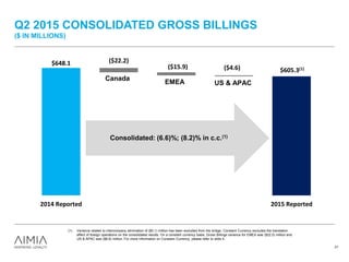 Q2 2015 CONSOLIDATED GROSS BILLINGS
($ IN MILLIONS)
Consolidated +60.1% growth
Consolidated: +17.0% growth; 12.1% in c.c.(1)
Canada: +22.4%; EMEA: +12.7%; -1.2% in c.c.(1)
US & APAC: +5.2%; 0.0% in c.c.(1)
21
$605.3(1)
($22.2)
($15.9) ($4.6)
$648.1
2014 Reported 2015 Reported
Canada
EMEA US & APAC
Consolidated: (6.6)%; (8.2)% in c.c.(1)
(1) Variance related to intercompany elimination of ($0.1) million has been excluded from the bridge. Constant Currency excludes the translation
effect of foreign operations on the consolidated results. On a constant currency basis, Gross Billings variance for EMEA was ($22.5) million and
US & APAC was ($8.6) million. For more information on Constant Currency, please refer to slide 4.
 