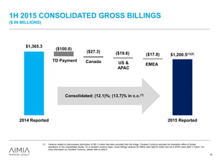1H 2015 CONSOLIDATED GROSS BILLINGS
($ IN MILLIONS)
Consolidated +60.1% growth
Consolidated: +17.0% growth; 12.1% in c.c.(1)
Canada: +22.4%; EMEA: +12.7%; -1.2% in c.c.(1)
US & APAC: +5.2%; 0.0% in c.c.(1)
22
(1) Variance related to intercompany elimination of ($0.1) million has been excluded from the bridge. Constant Currency excludes the translation effect of foreign
operations on the consolidated results. On a constant currency basis, Gross Billings variance for EMEA were ($29.9) million and US & APAC were ($29.1) million. For
more information on Constant Currency, please refer to slide 4.
$1,200.5(1)(2)
($100.0)
($27.3) ($19.6) ($17.8)
$1,365.3
2014 Reported 2015 Reported
Consolidated: (12.1)%; (13.7)% in c.c.(1)
TD Payment Canada US &
APAC
EMEA
 