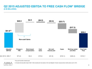 Q2 2015 ADJUSTED EBITDA TO FREE CASH FLOW* BRIDGE
($ IN MILLIONS)
23
*Free cash flow before dividends paid.
(1) Excludes the favourable impact of $45.7 million resulting from the reduction of the Card Migration Provision during the three months ended June 30, 2015.
Non-cash Items
Q2 2014: $58.7 $73.8 $5.2 $75.6 ($1.9) ($18.1) ($40.2) $153.1
$59.2
($4.2) ($2.4) ($23.7)
($17.3)
$40.5
$4.5
$61.8(1)
Adjusted
EBITDA
Change in
FRC
Stock-based
compensation
Cash
taxes
Net cash
interest paid
Capex Working capital
and other
Free Cash
Flow
 