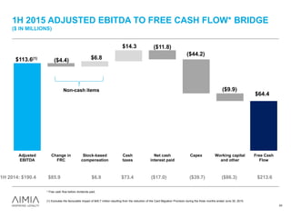 1H 2015 ADJUSTED EBITDA TO FREE CASH FLOW* BRIDGE
($ IN MILLIONS)
24
1H 2014: $190.4 $85.9 $6.9 $73.4 ($17.0) ($39.7) ($86.3) $213.6
Non-cash items
$64.4
($4.4)
($11.8)
($44.2)
($9.9)
$6.8
$14.3
$113.6(1)
Adjusted
EBITDA
Change in
FRC
Stock-based
compensation
Cash
taxes
Net cash
interest paid
Capex Working capital
and other
Free Cash
Flow
* Free cash flow before dividends paid.
(1) Excludes the favourable impact of $45.7 million resulting from the reduction of the Card Migration Provision during the three months ended June 30, 2015.
 