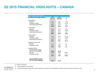 Q2 2015 FINANCIAL HIGHLIGHTS – CANADA
(1) Before depreciation and amortization.
(2) Excludes the favourable impact of $45.7 million resulting from the reduction of the Card Migration Provision during the three months ended June 30, 2015.
n.m. means not meaningful.
25
Three months ended June 30,
(in millions of Canadian dollars) 2015 2014
Reported Reported %
Gross Billings
Aeroplan 316.1 327.3 -3.4%
Proprietary Loyalty 47.6 55.6 -14.4%
Intercompany eliminations (20.7) (17.7) n.m.
343.0 365.2 -6.1%
Total revenue
Aeroplan 278.9 271.3 2.8%
Proprietary Loyalty 48.5 55.7 -12.9%
Intercompany eliminations (20.7) (17.7) n.m.
306.7 309.3 -0.8%
Gross margin(1)
Aeroplan 77.9 90.3 -13.7%
Proprietary Loyalty 14.3 17.1 -16.4%
Intercompany eliminations (0.2) (0.3) n.m.
92.0 107.1 -14.1%
Operating income (loss)
Aeroplan 47.0 11.0 n.m.
Proprietary Loyalty (3.2) (0.8) n.m.
43.8 10.2 n.m.
Adjusted EBITDA
Adjusted EBITDA margin
(as a % of Gross Billings) 29.9% 16.3%
Aeroplan 103.8 56.9 82.4%
Proprietary Loyalty (1.1) 2.6 n.m.
102.7 59.5 72.6%
Adjusted EBITDA margin
(as a % of Gross Billings)(2)
16.6% 16.3%
 