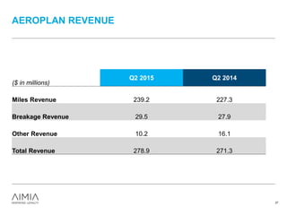 AEROPLAN REVENUE
($ in millions)
Q2 2015 Q2 2014
Miles Revenue 239.2 227.3
Breakage Revenue 29.5 27.9
Other Revenue 10.2 16.1
Total Revenue 278.9 271.3
27
 