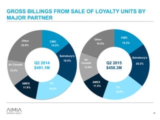 14.2%
19.5%
19.2%11.9%
12.4%
22.8%
GROSS BILLINGS FROM SALE OF LOYALTY UNITS BY
MAJOR PARTNER
15.3%
20.2%
19.9%
11.5%
13.6%
19.5%
AMEX
CIBC
TD
Air
Canada
Other
CIBC
Sainsbury’s
Air Canada
Other
Q2 2014
$491.1M
Q2 2015
$458.3M
Sainsbury’s
AMEX TD
28
 