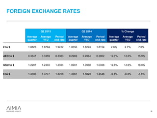 FOREIGN EXCHANGE RATES
30
Q2 2015 Q2 2014 % Change
Average
quarter
Average
YTD
Period
end rate
Average
quarter
Average
YTD
Period
end rate
Average
quarter
Average
YTD
Period
end rate
£ to $ 1.8823 1.8794 1.9417 1.8350 1.8293 1.8154 2.6% 2.7% 7.0%
AED to $ 0.3347 0.3359 0.3363 0.2969 0.2984 0.2902 12.7% 12.6% 15.9%
USD to $ 1.2297 1.2340 1.2354 1.0901 1.0960 1.0466 12.8% 12.6% 18.0%
€ to $ 1.3596 1.3777 1.3706 1.4961 1.5029 1.4548 -9.1% -8.3% -5.8%
 