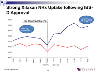 15
Strong Xifaxan NRx Uptake following IBS-
D Approval
Source: Symphony.
+33% Y/Y since
IBS-D approvalIBS-D approval 5/27/...