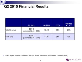 4
Q2 2015 Financial Results
Q2 2015 Q2 2014 Y/Y%
Adjusted
Y/Y% (a)
Total Revenue
$2.7 B
(guidance $2.45 - 2.55)
$2.0 B 34%...