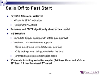 14
 Key R&D Milestones Achieved
 Xifaxan for IBS-D indication
 Relistor Oral NDA filed
 Revenues and EBITA significant...