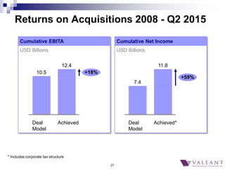 21
USD Billions
Cumulative EBITA Cumulative Net Income
USD Billions
Returns on Acquisitions 2008 - Q2 2015
12.4
Achieved
+...