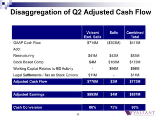 28
Disaggregation of Q2 Adjusted Cash Flow
Valeant
Excl. Salix
Salix Combined
Total
GAAP Cash Flow $714M ($303M) $411M
Add...