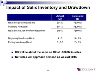 29
 Q3 will be about the same as Q2 at ~$300M in sales
 Net sales will approach demand as we exit 2015
Impact of Salix I...