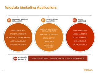 12
Teradata Integrated Marketing Cloud – Solutions
MARKETING PLANS
SPEND MANAGEMENT
WORKFLOW & COLLABORATION
ASSET MANAGEMENT
OFFER MANAGEMENT
MARKETING RESOURCE
MANAGEMENT
INBOUND & OUTBOUND
COMMUNICATIONS
REAL-TIME DECISIONING
DIGITAL DELIVERY
OPTIMIZATION
ACTIONABLE
ANALYTICS
OMNI-CHANNEL
MARKETING
EMAIL MARKETING
MOBILE MARKETING
SOCIAL MARKETING
WEB MARKETING
DIGITAL ANALYTICS
DIGITAL
MARKETING
MARKETING
ANALYTICS
BUSINESS INTELLIGENCE BIG DATA ANALYTICS PREDICTIVE ANALYTICS
Teradata Marketing Applications
 