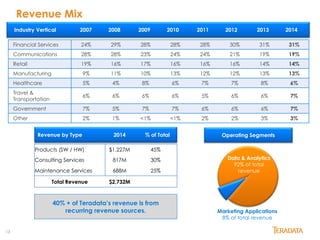 13
Revenue Mix
Approximate percentages of product and consulting services revenue by industry
Financial Services 24% 29% 28% 28% 28% 30% 31% 31%
Communications 28% 28% 23% 24% 24% 21% 19% 19%
Retail 19% 16% 17% 16% 16% 16% 14% 14%
Manufacturing 9% 11% 10% 13% 12% 12% 13% 13%
Healthcare 5% 4% 8% 6% 7% 7% 8% 6%
Travel &
Transportation
6% 6% 6% 6% 5% 6% 6% 7%
Government 7% 5% 7% 7% 6% 6% 6% 7%
Other 2% 1% <1% <1% 2% 2% 3% 3%
Operating Segments
Marketing Applications
8% of total revenue
40% + of Teradata’s revenue is from
recurring revenue sources.
Data & Analytics
92% of total
revenue
Products (SW / HW) $1,227M 45%
Consulting Services 817M 30%
Maintenance Services 688M 25%
Total Revenue $2,732M
Revenue by Type 2014 % of Total
Industry Vertical 2007 2008 2009 2010 2011 2012 2013 2014
 
